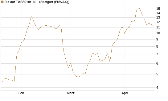 Put auf TASER Int. INC [Vontobel] Chart