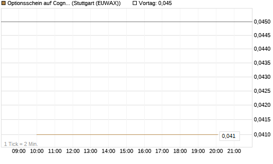Optionsschein auf Cognizant [Goldman Sachs Bank Europe SE] Chart
