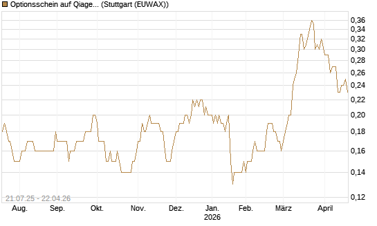 Optionsschein auf Qiagen [Goldman Sachs Bank Europe SE] Chart