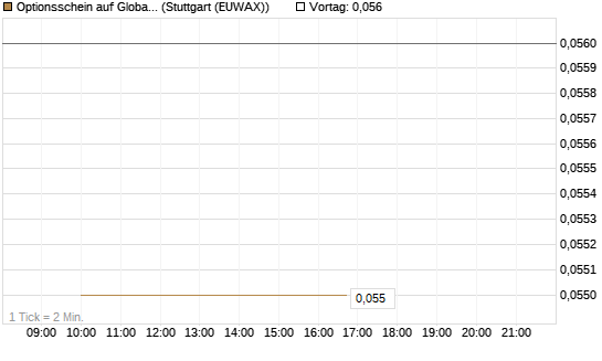 Optionsschein auf Global Payments [Goldman Sachs Bank Europe SE] Chart