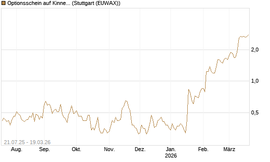 Optionsschein auf Kinnevik Investment [Goldman Sachs Bank Europe SE] Chart