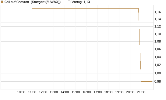 Call auf Chevron [UniCredit Bank GmbH] Chart