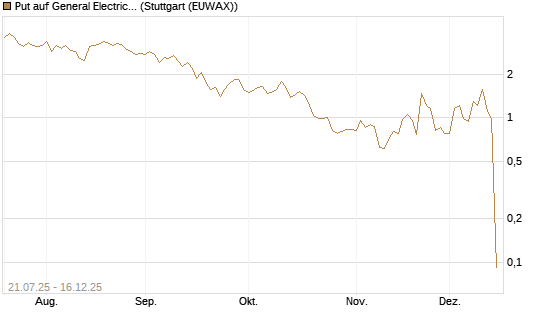 Put auf General Electric Aerospace [UniCredit Bank GmbH] Chart