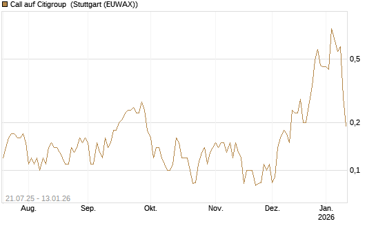 Call auf Citigroup [UniCredit Bank GmbH] Chart