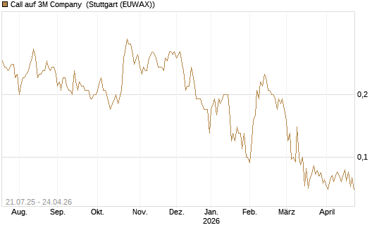 Call auf 3M Company [UniCredit Bank GmbH] Chart