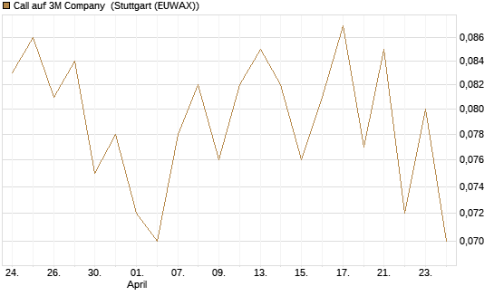 Call auf 3M Company [UniCredit Bank GmbH] Chart
