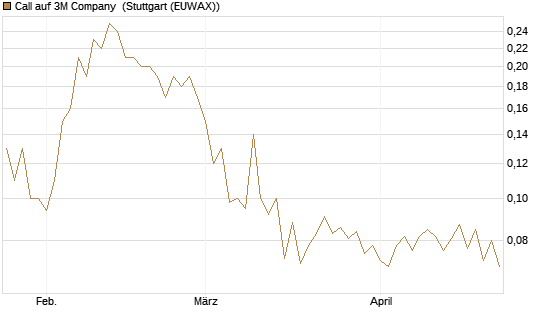 Call auf 3M Company [UniCredit Bank GmbH] Chart