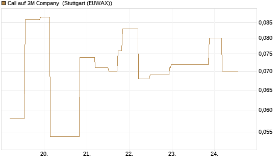 Call auf 3M Company [UniCredit Bank GmbH] Chart