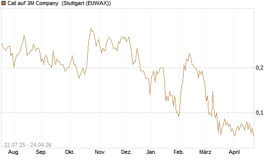 Call auf 3M Company [UniCredit Bank GmbH] Chart