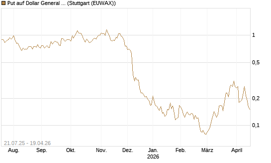Put auf Dollar General Corp [Vontobel] Chart
