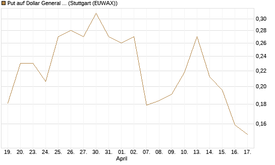 Put auf Dollar General Corp [Vontobel] Chart