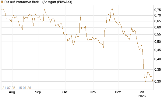 Put auf Interactive Brokers [Vontobel] Chart