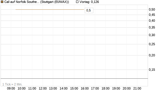 Call auf Norfolk Southern [Vontobel] Chart