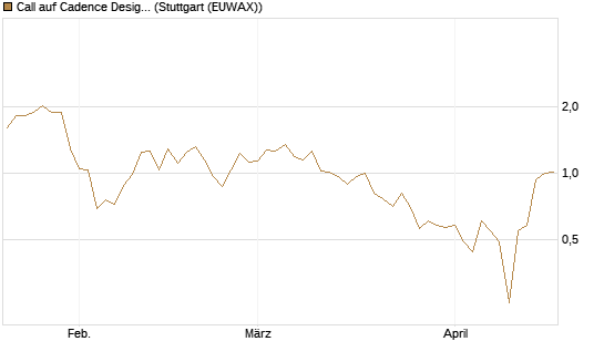 Call auf Cadence Design [Vontobel] Chart