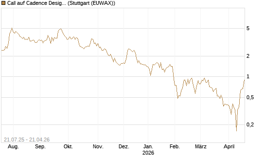 Call auf Cadence Design [Vontobel] Chart