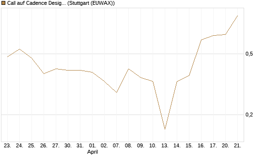 Call auf Cadence Design [Vontobel] Chart