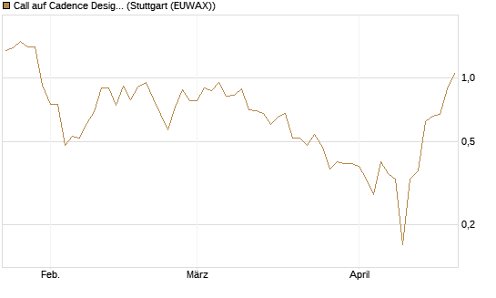 Call auf Cadence Design [Vontobel] Chart