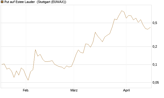 Put auf Estee Lauder [Vontobel] Chart