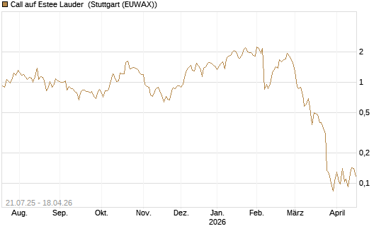 Call auf Estee Lauder [Vontobel] Chart