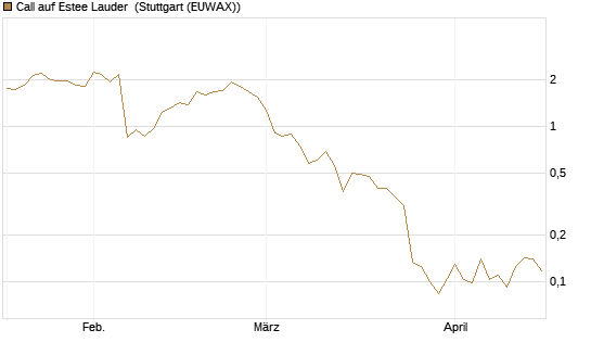 Call auf Estee Lauder [Vontobel] Chart