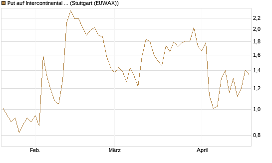 Put auf Intercontinental Exchange [Vontobel] Chart