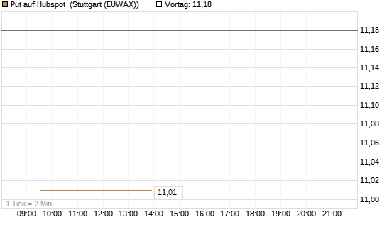 Put auf Hubspot [Vontobel] Chart