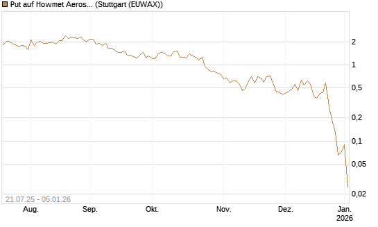 Put auf Howmet Aerospace [J.P. Morgan Structured Products B.V.] Chart