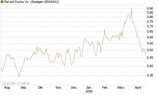 Put auf Fuchs Vz [UniCredit Bank GmbH] Chart