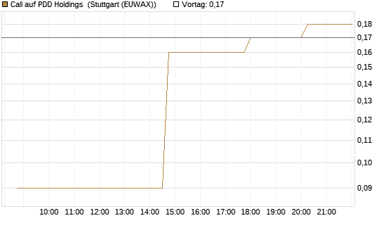 Call auf PDD Holdings [UniCredit Bank GmbH] Chart