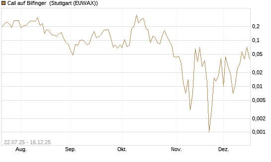 Call auf Bilfinger [HSBC Trinkaus & Burkhardt GmbH] Chart