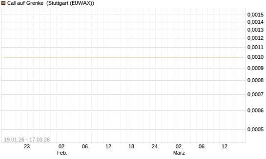 Call auf Grenke [HSBC Trinkaus & Burkhardt GmbH] Chart