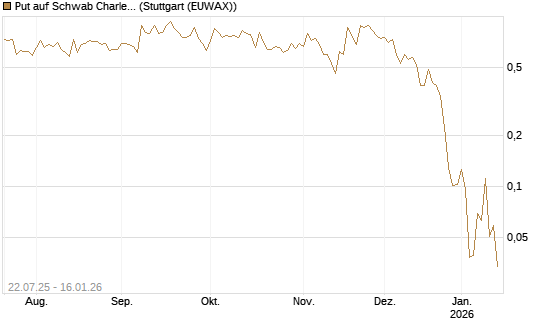 Put auf Schwab Charles [Vontobel] Chart