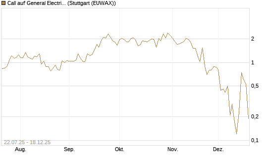 Call auf General Electric Aerospace [DZ BANK AG] Chart