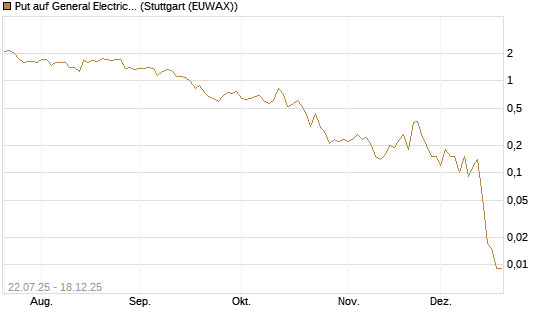 Put auf General Electric Aerospace [DZ BANK AG] Chart