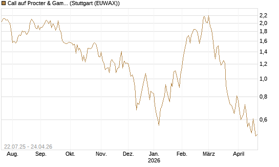 Call auf Procter & Gamble [UBS AG (London)] Chart