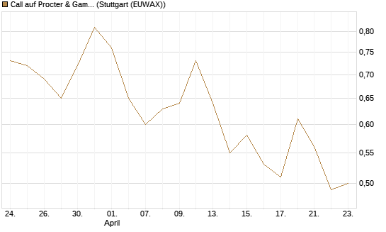 Call auf Procter & Gamble [UBS AG (London)] Chart