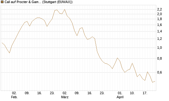 Call auf Procter & Gamble [UBS AG (London)] Chart