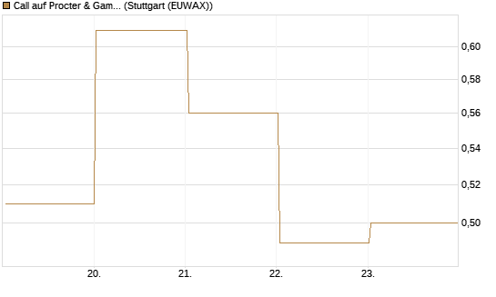 Call auf Procter & Gamble [UBS AG (London)] Chart