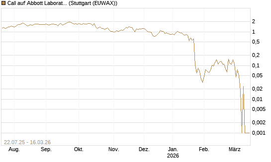 Call auf Abbott Laboratories [UBS AG (London)] Chart