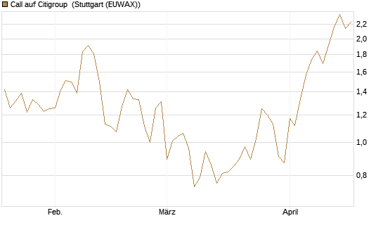 Call auf Citigroup [UBS AG (London)] Chart