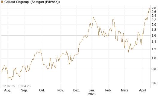 Call auf Citigroup [UBS AG (London)] Chart