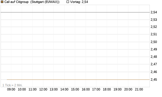 Call auf Citigroup [UBS AG (London)] Chart