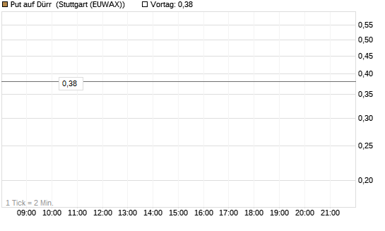 Put auf Dürr [Société Générale Effekten GmbH] Chart