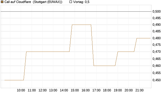 Call auf Cloudflare [Morgan Stanley & Co. Int. plc] Chart