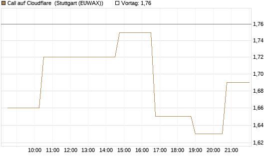 Call auf Cloudflare [Morgan Stanley & Co. Int. plc] Chart