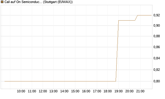 Call auf On Semiconductor [Morgan Stanley & Co. Int. plc] Chart
