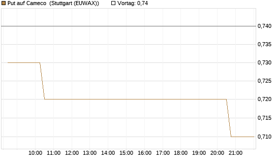 Put auf Cameco [Morgan Stanley & Co. Int. plc] Chart