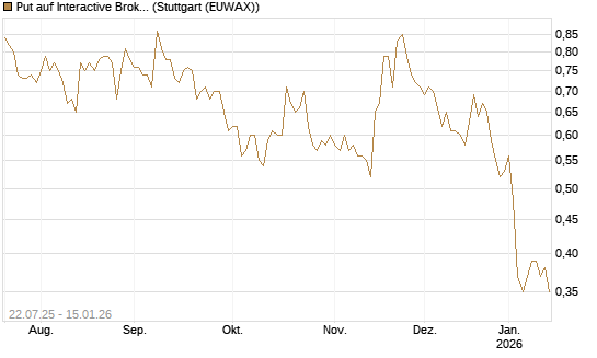 Put auf Interactive Brokers [Vontobel] Chart