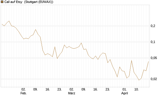 Call auf Etsy [Vontobel] Chart