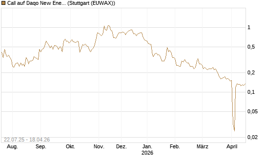 Call auf Daqo New Energy [Morgan Stanley & Co. Int. plc] Chart